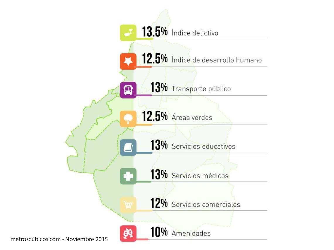 mejores delegaciones para vivir en la ciudad de mexico