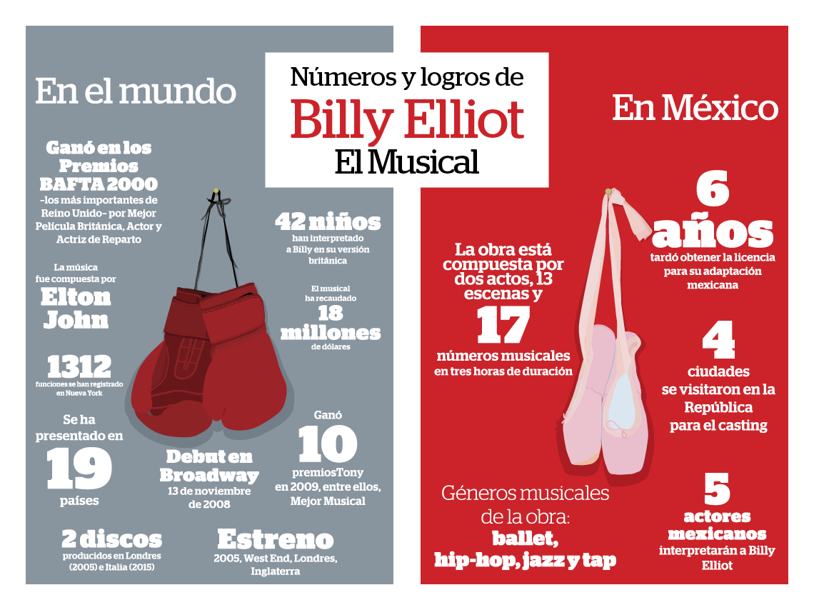 billy-elliot-el-musical-centro-cultural-teatro-ii-infografia