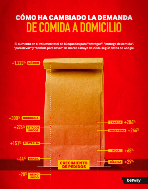 EE UU y Bélgica, los países que demandan más comida a domicilio 2