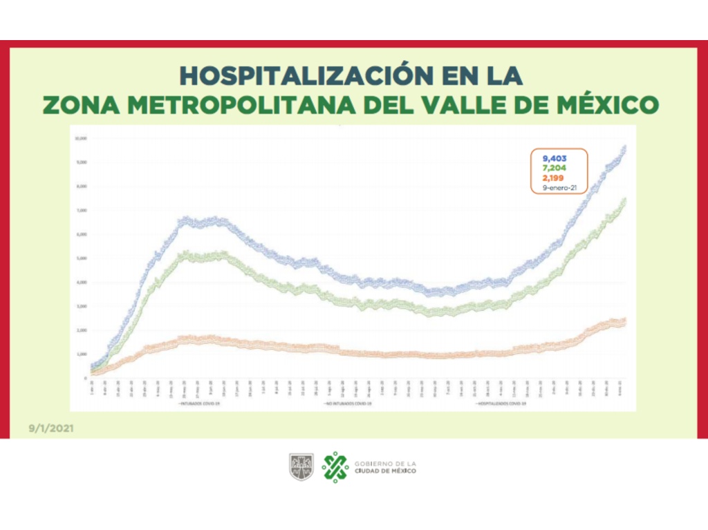 CDMX registra pico de hospitalizaciones más alto