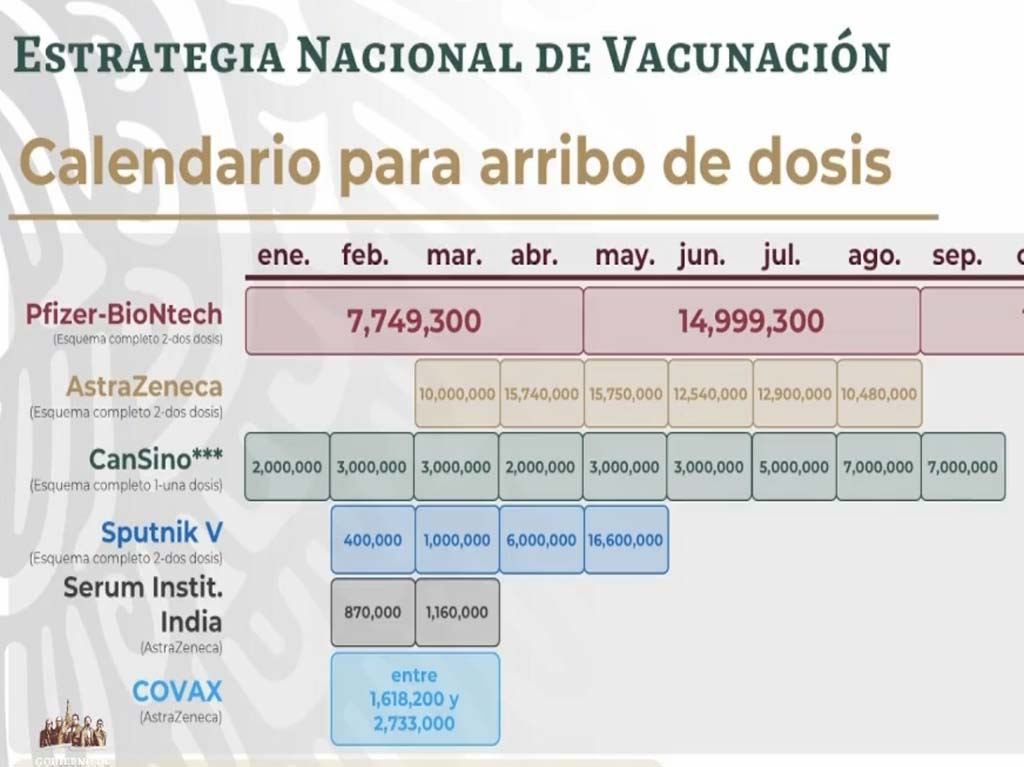 calendario para arribo de dosis