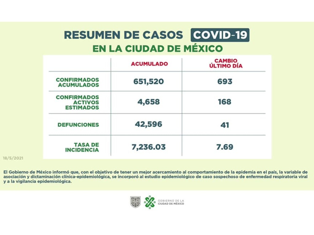 Reporte COVID-19 en CDMX hasta el 18 de mayo