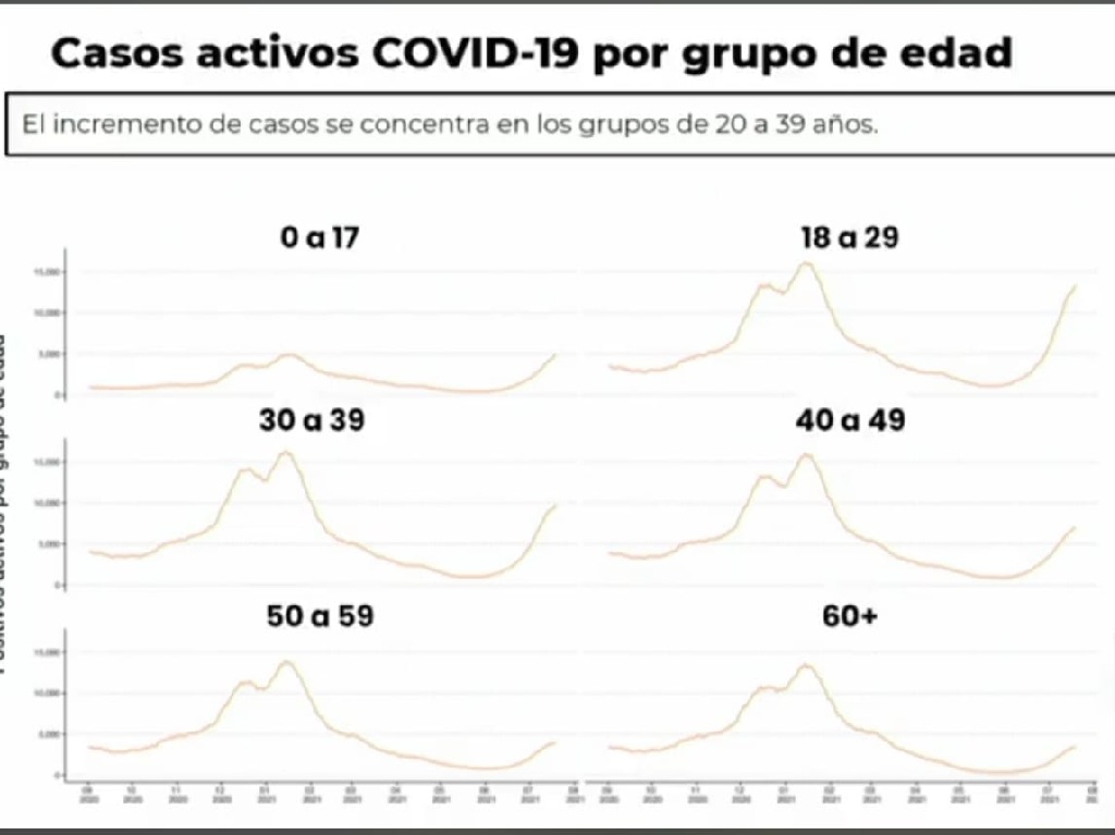 Se acelera la tercera ola de COVID en CDMX contagios