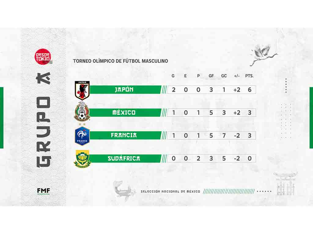 méxico vs sudáfrica tabla de posiciones