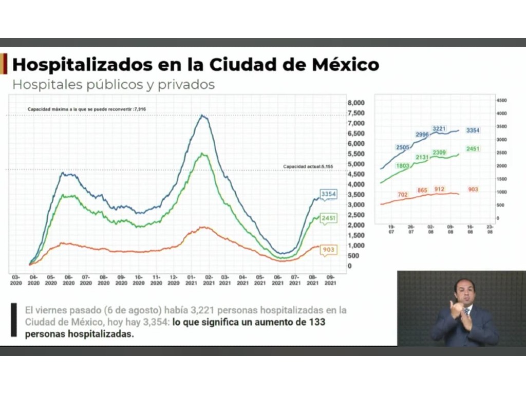 CDMX sigue en semáforo naranja hospitalizados