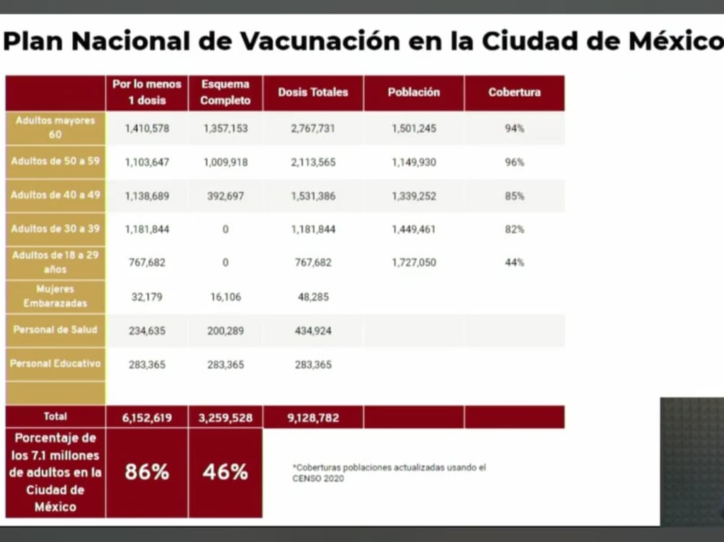 CDMX sigue en semáforo naranja vacunas