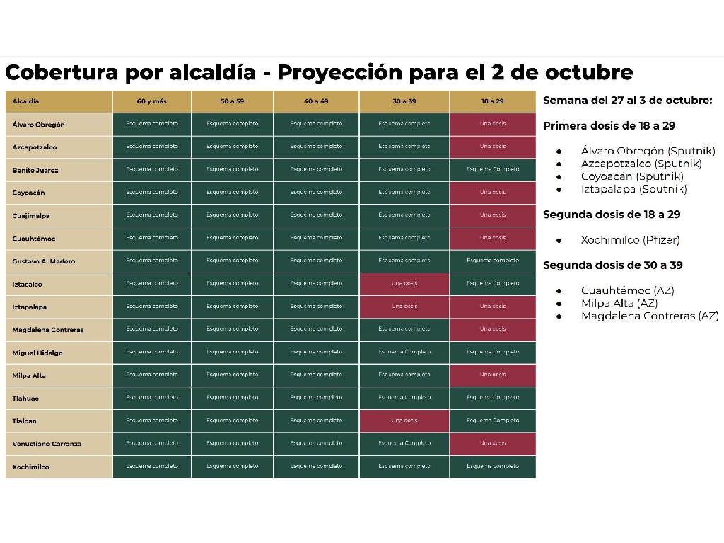 Continúa vacunación de 18 a 29 años proyección