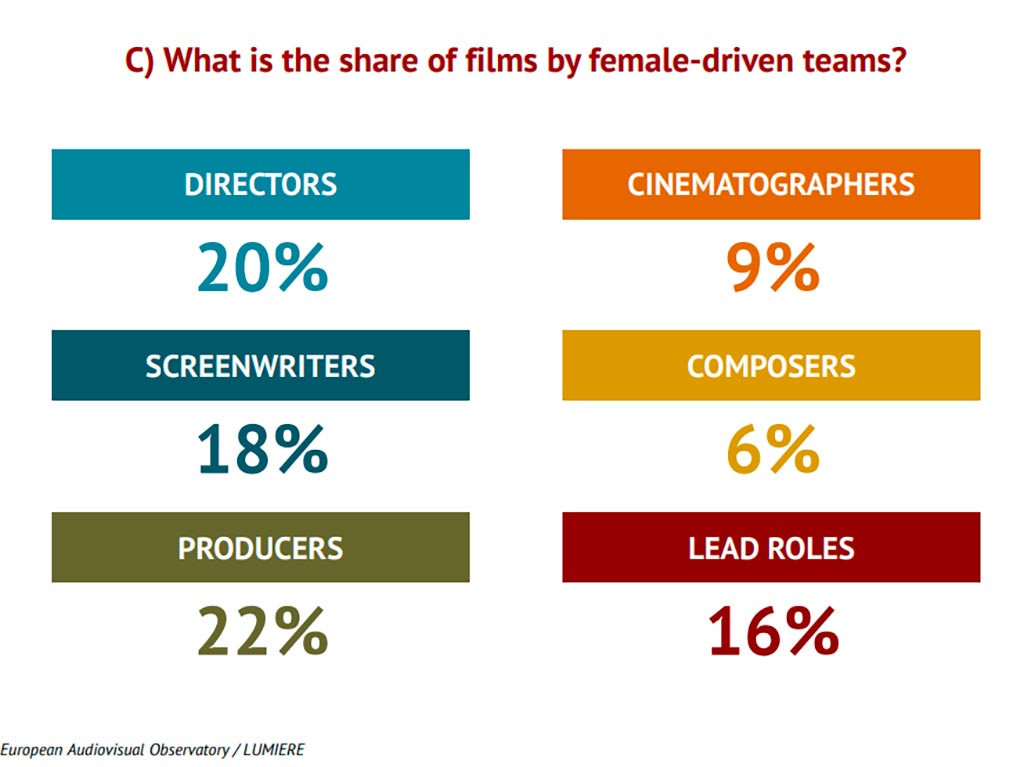 Estudio Demuestra la brecha de género entre cineastas