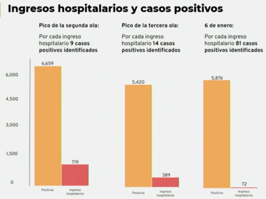 CDMX permanece en semáforo verde pese aumento de casos positivos Gráfico