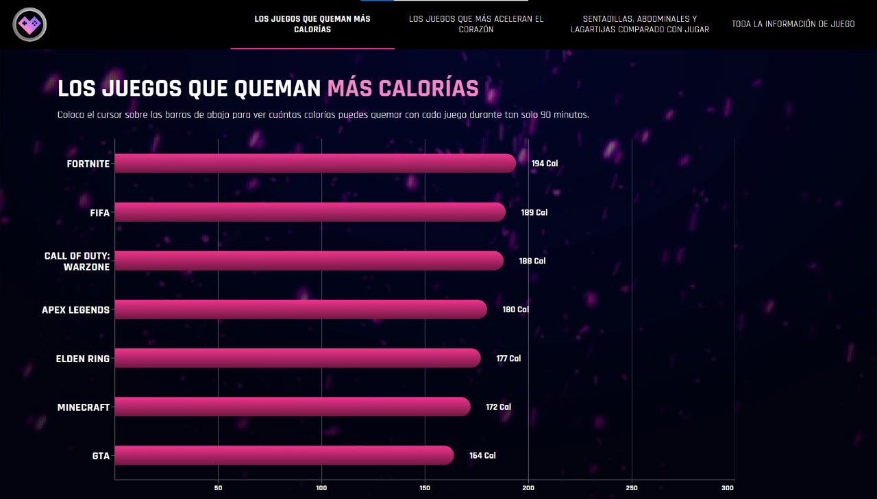 Los tres videojuegos que menos calorías queman durante 90 minutos 0