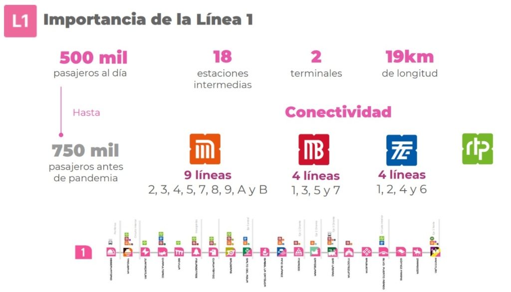 Cierran la Línea 1 del Metro