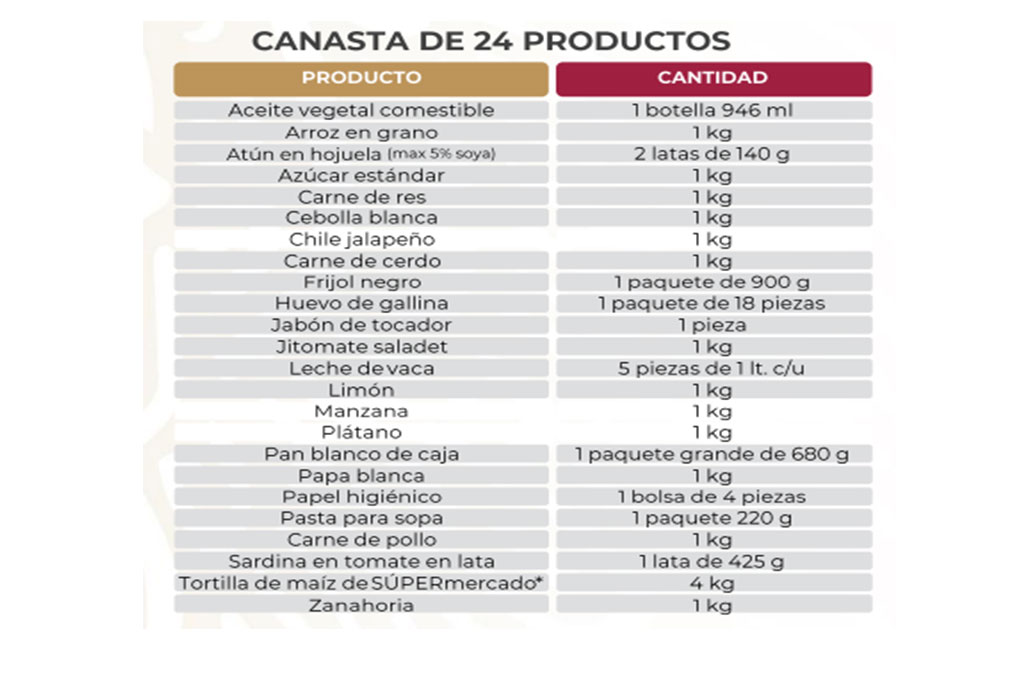 La canasta básica mantiene precios estables en enero 2023 2