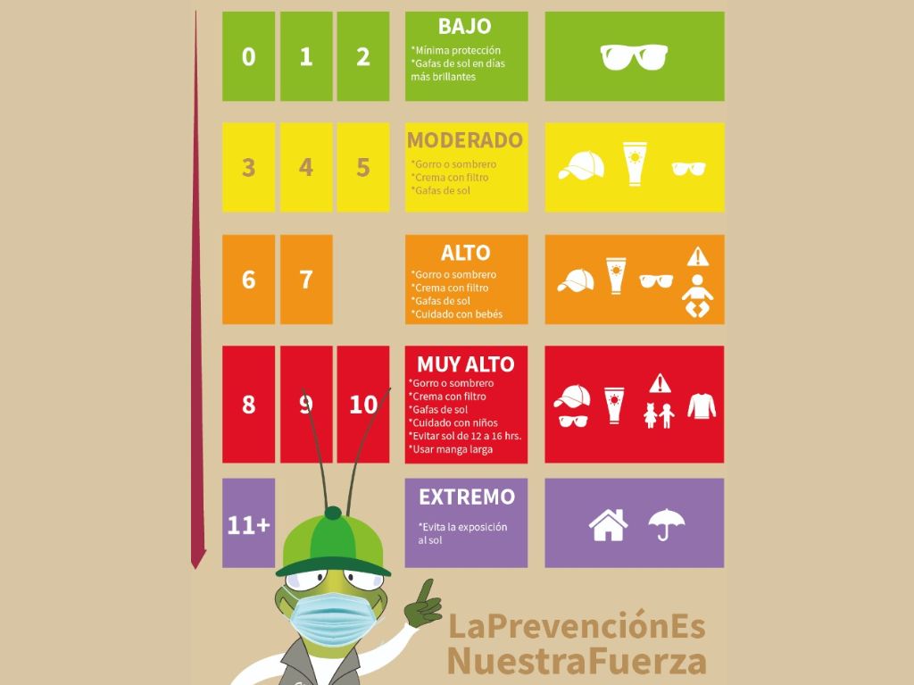 Niveles de Radiación Ultravioleta