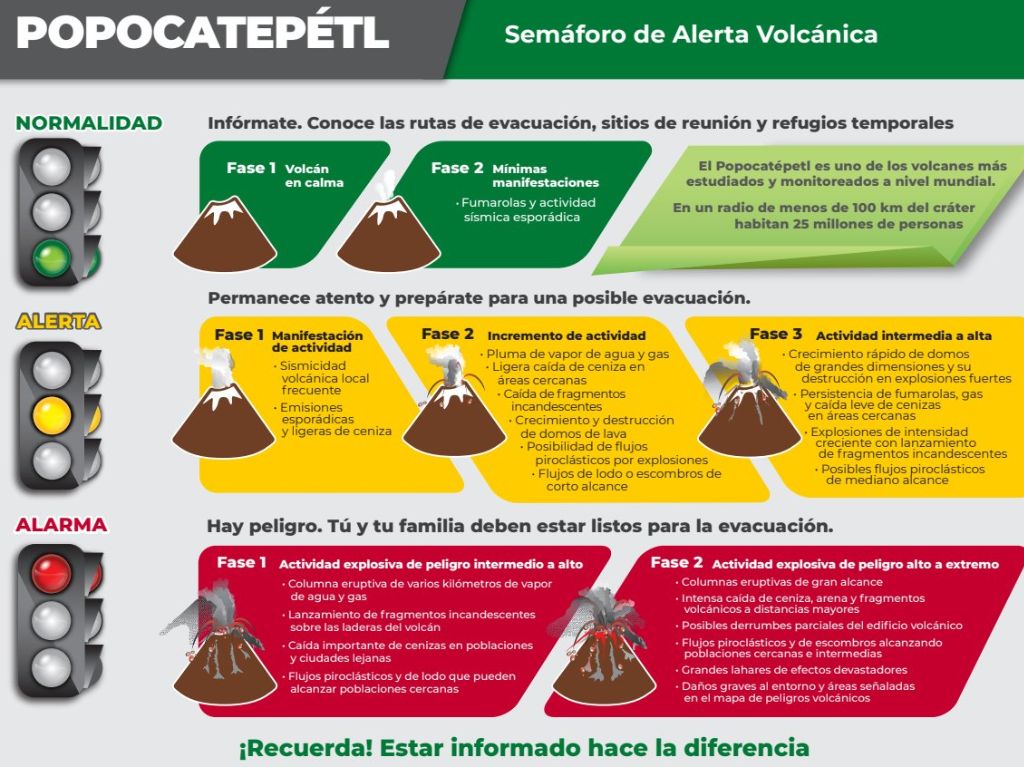 Semáforo de alerta volcánica Popocatépetl