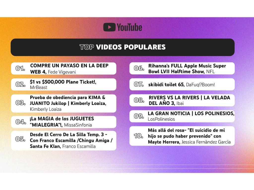 Youtube 2023 Videos Populares