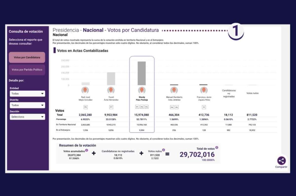 ¿Qué es el PREP y cómo opera en las elecciones presidenciales de 2024?