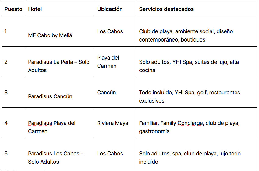 Hotel más lujoso de México: Estos son algunos de los hoteles más lujosos del país