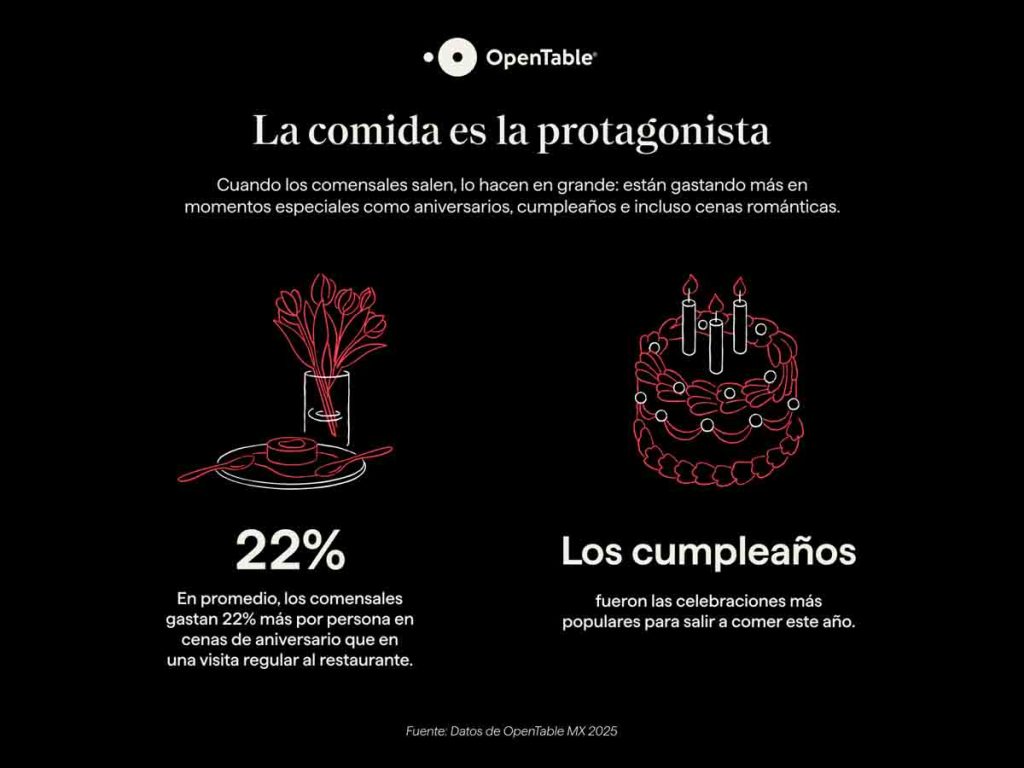 OpenTable publica su lista Top 50 Restaurantes de México 2025. Además de las tendencias que marcaron el mundo gastronómico