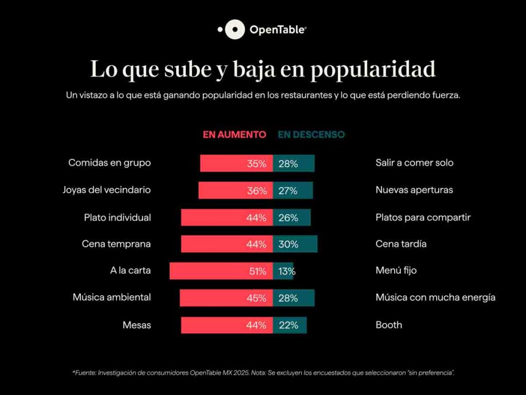 OpenTable publica su lista Top 50 Restaurantes de México 2025. Además de las tendencias que marcaron el mundo gastronómico