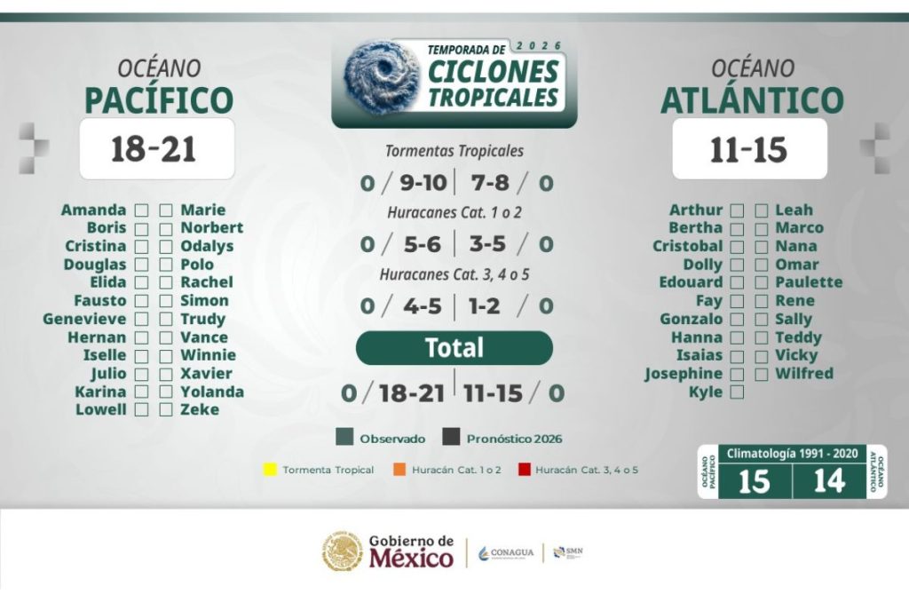 Pronóstico en México para la temporada de ciclones