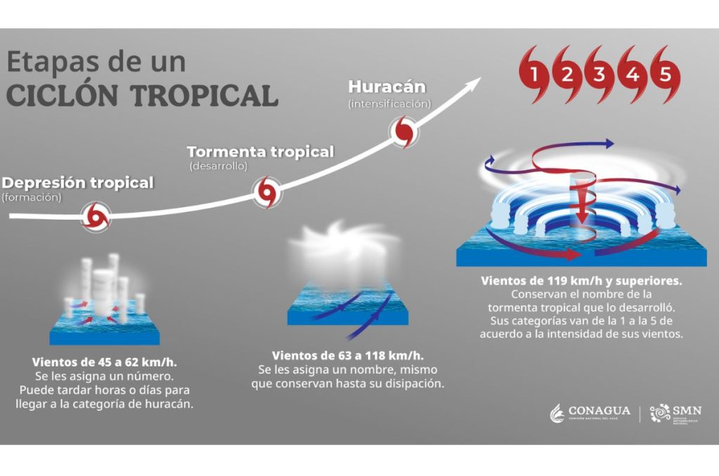 Formación de los huracanes