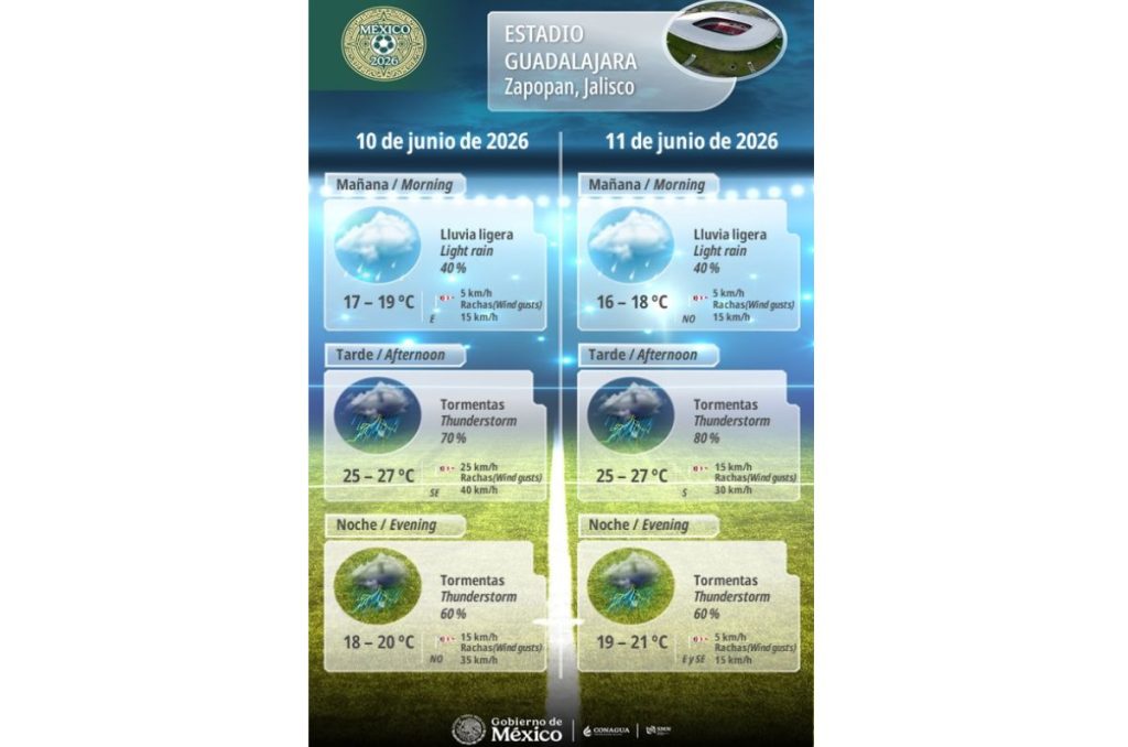 Clima en Guadalajara para el Corea vs Chequia